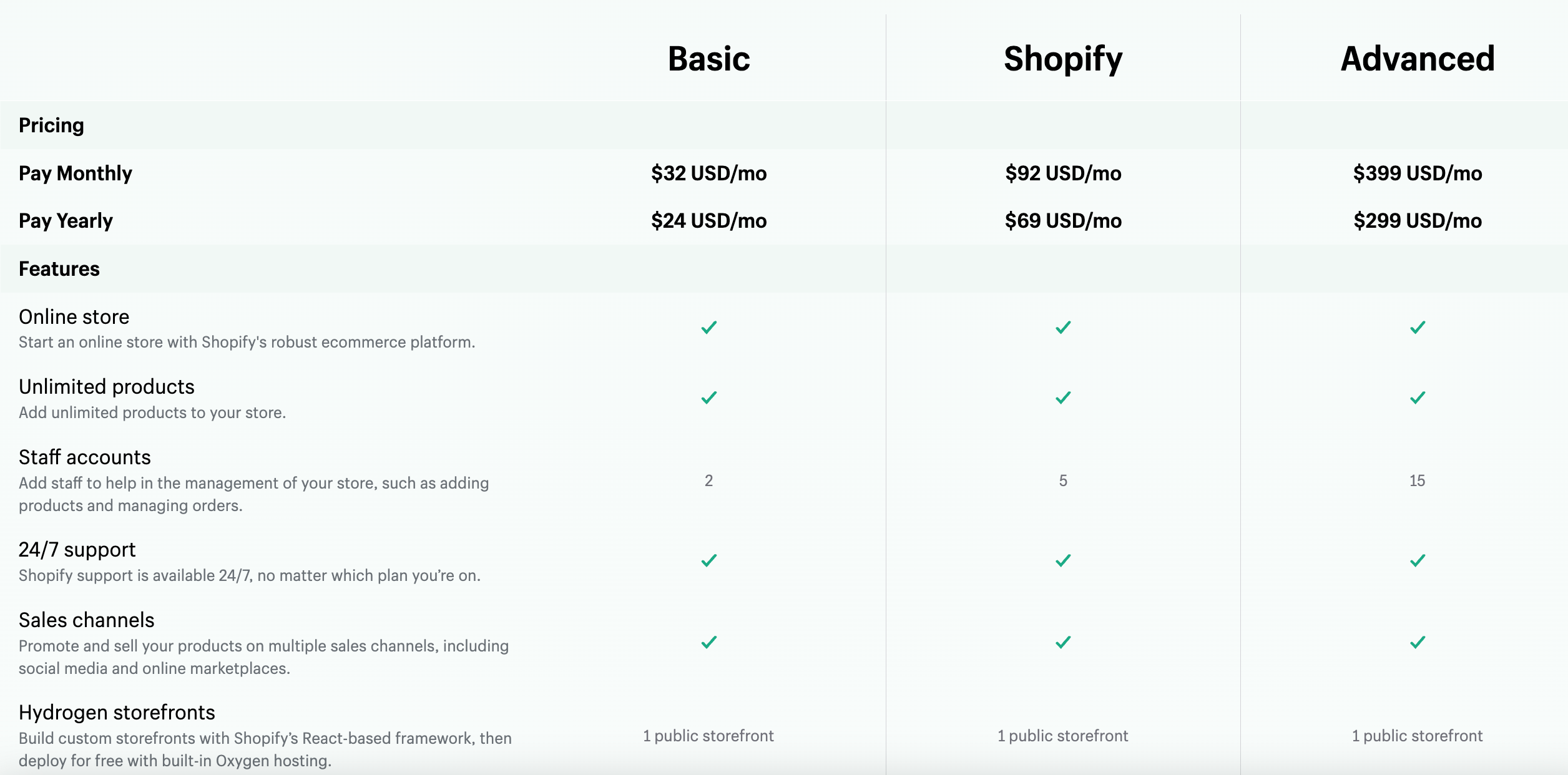 shopify vs woocommerce